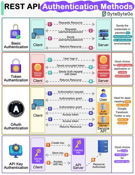 api authentication methods java