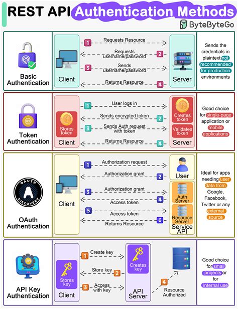 api authorization types