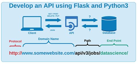 api best practices python