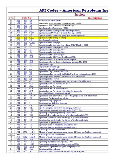 api codes list pdf