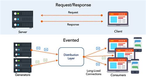 api communication example