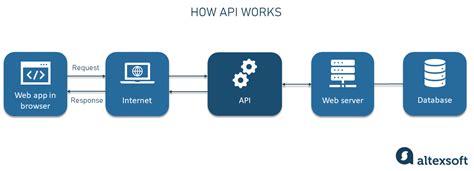 api connected software meaning
