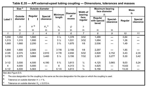 Api Coupling Specifications