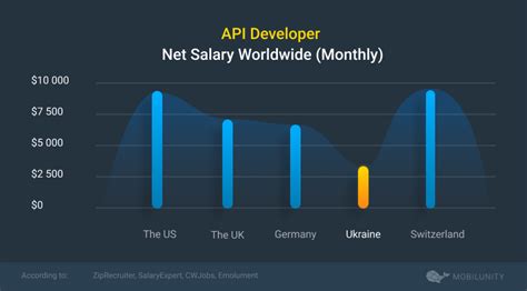 api developer salary in us
