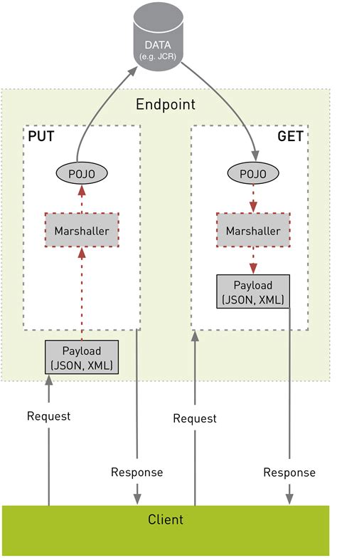 api endpoint example java