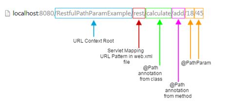 Api Endpoint Path And Parameters