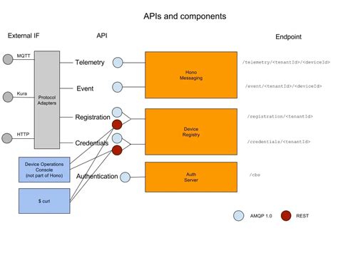 Api Endpoint Vs Method