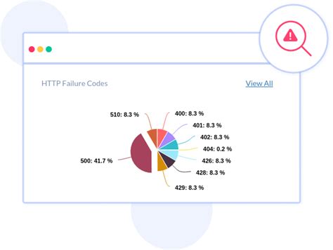 api failure status code