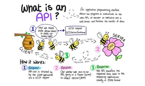 api full form in engineering with example