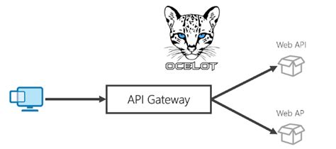 api gateway .net core example