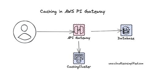 api gateway api caching