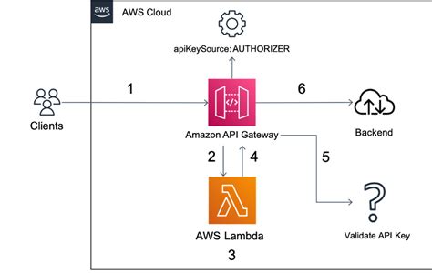 api gateway api key header