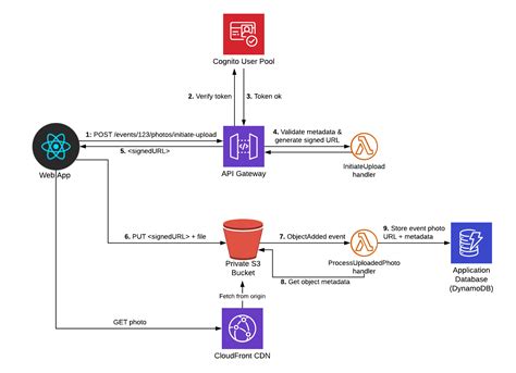 api gateway api url