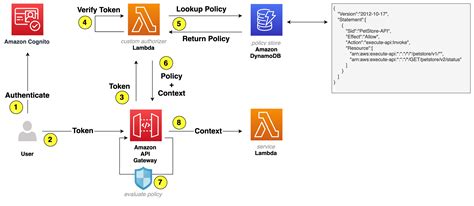 api gateway aws_iam authorization example