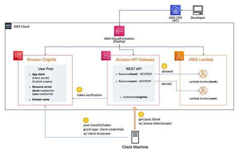 api gateway cognito authorizer cdk