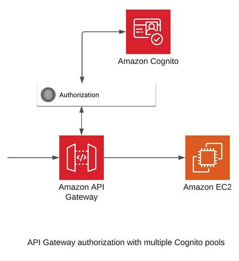 api gateway cognito authorizer example