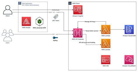 api gateway cognito authorizer terraform
