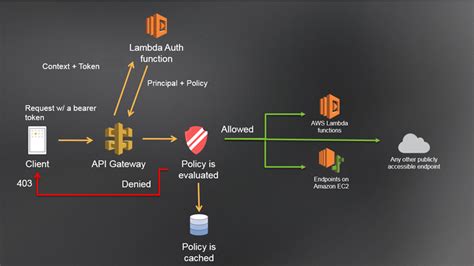 api gateway custom authorizer