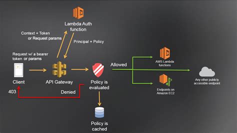 api gateway custom authorizer request event