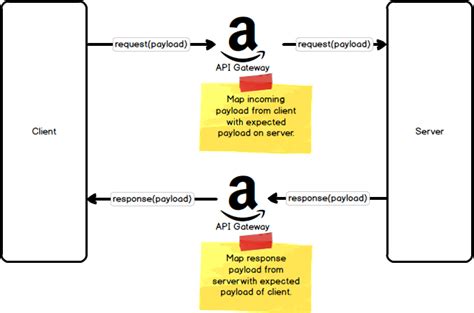 api gateway increase payload size