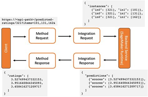 api gateway integration response mapping template example