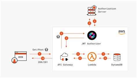 api gateway jwt authorizer example