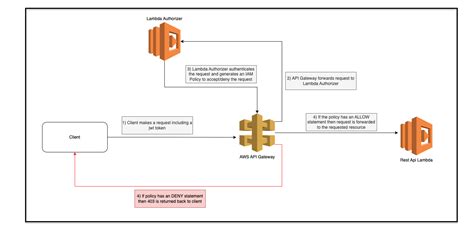 api gateway lambda authorizer cloudformation example