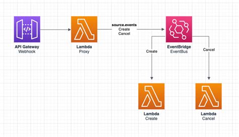 api gateway lambda event example