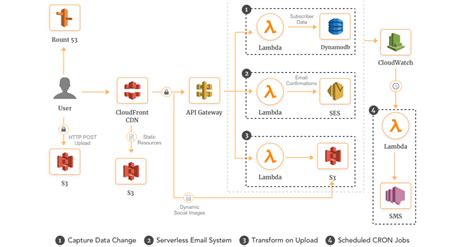 api gateway lambda sample event