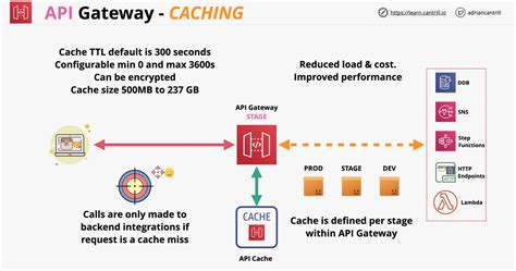 api gateway method not allowed