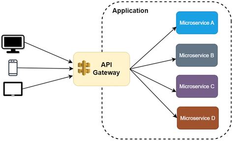api gateway pattern example