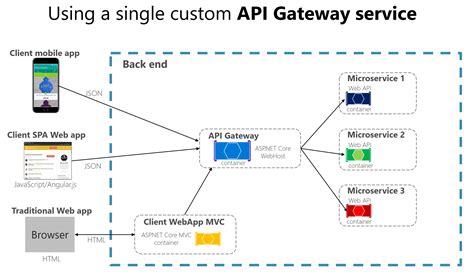 api gateway pattern in microservices example
