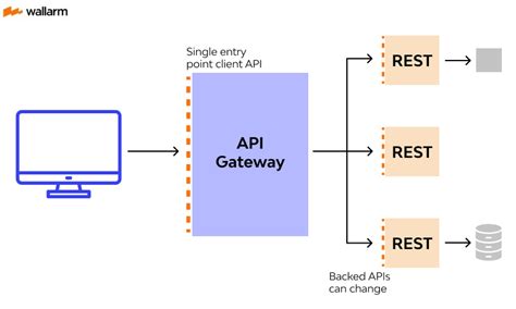 api gateway policy example