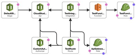 api gateway resource policy cloudformation example