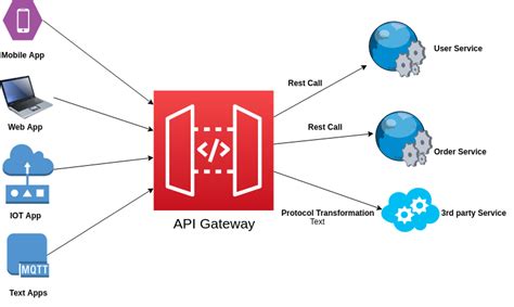api gateway sample code