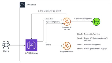 api gateway swagger example