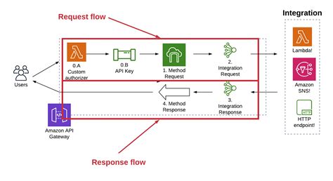 api gateway timeout response code