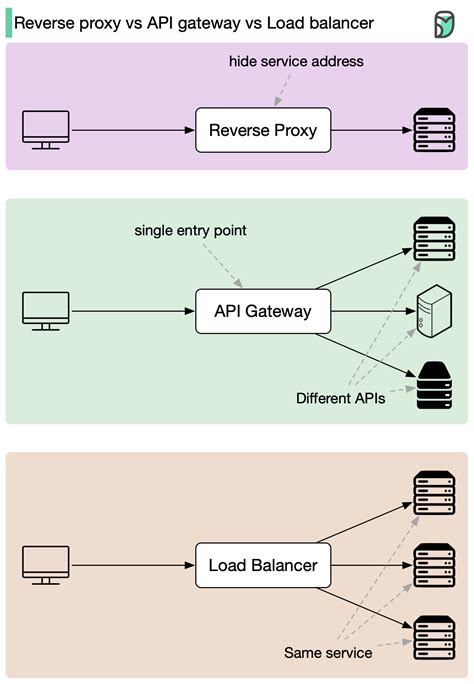 api gateway vs load balancer bytebytego