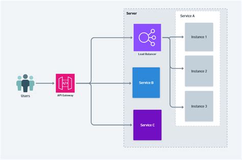 api gateway vs load balancer in microservices