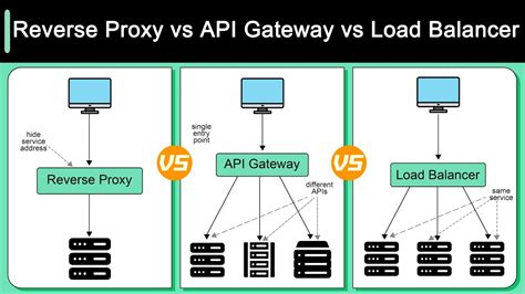api gateway vs load balancer vs reverse proxy