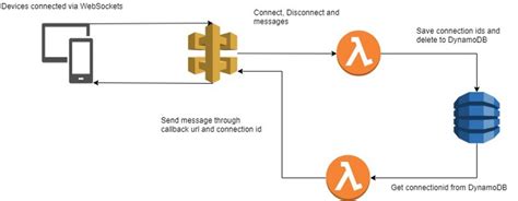 api gateway websocket lambda example