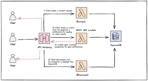 api gateway websocket request template