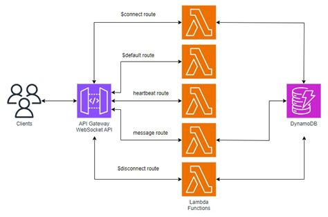 api gateway websocket sample