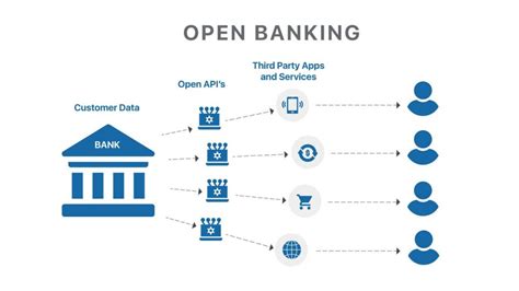 api integration charges in banking