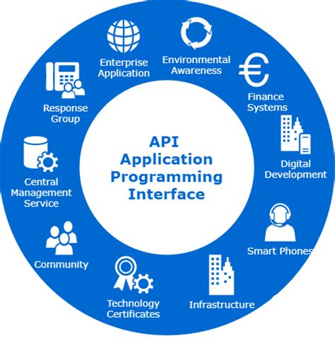 api integration full form