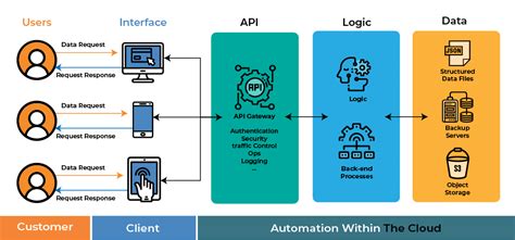 api integration process