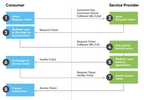 api key based authentication c#