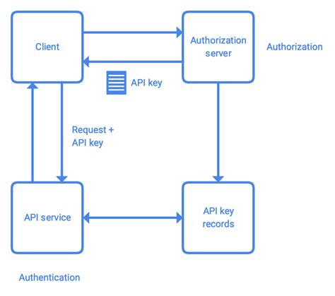 api key vs authentication token