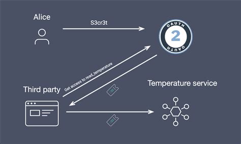 api key vs oauth token