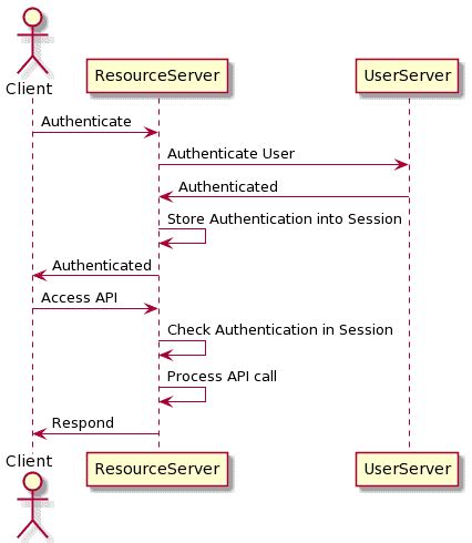 api key vs session token